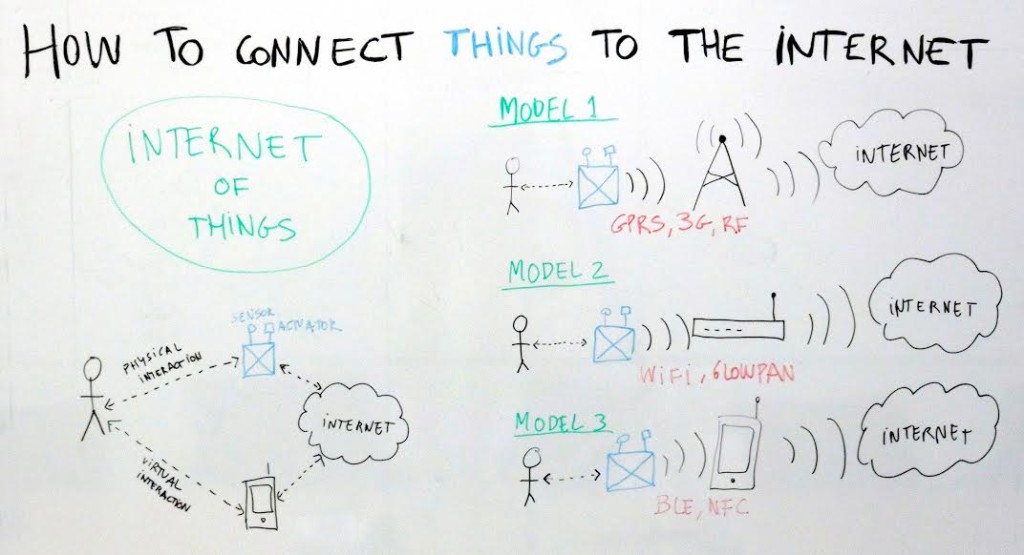 Whiteboard of how to connect things to the Internet #iotFriday