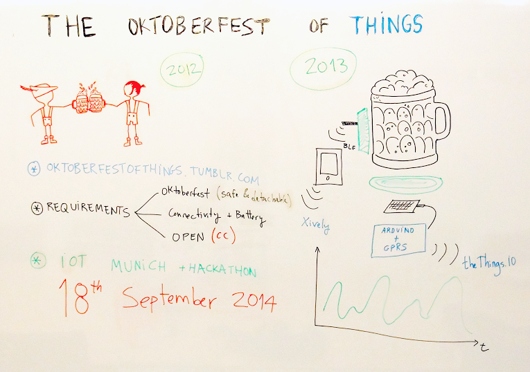 Oktoberfest of Things whiteboard