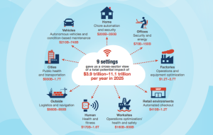 Unlocking the potential of the Internet of Things | McKinsey & Company