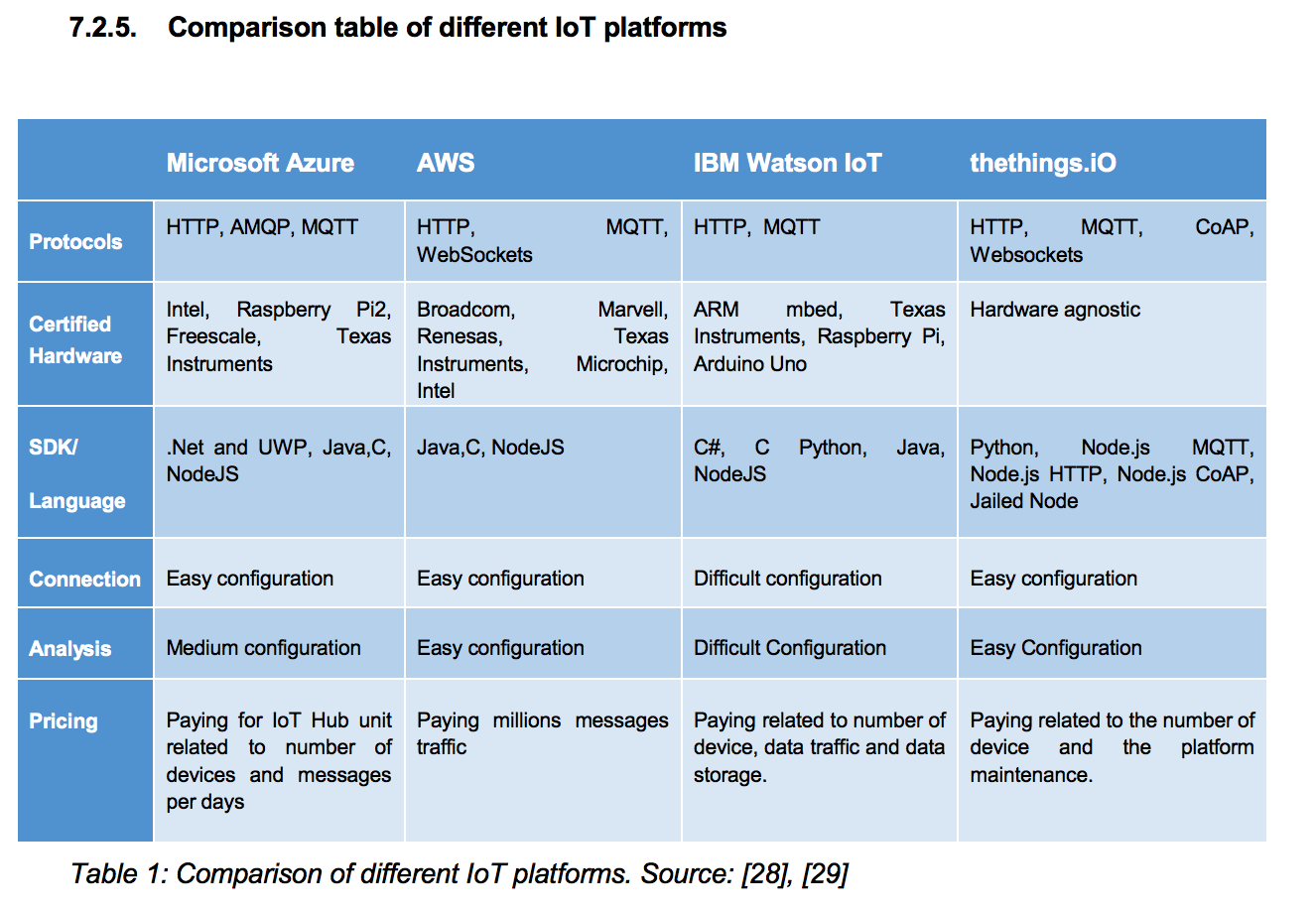 Comparison of different. Comparisons таблица. Benchmarking таблица. Сравнение IOT платформ. Сравнительная таблица платформ.